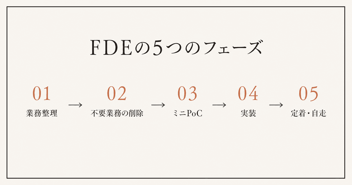 FDEの5つのフェーズ——業務整理・不要業務の削除・ミニPoC・実装・定着/自走